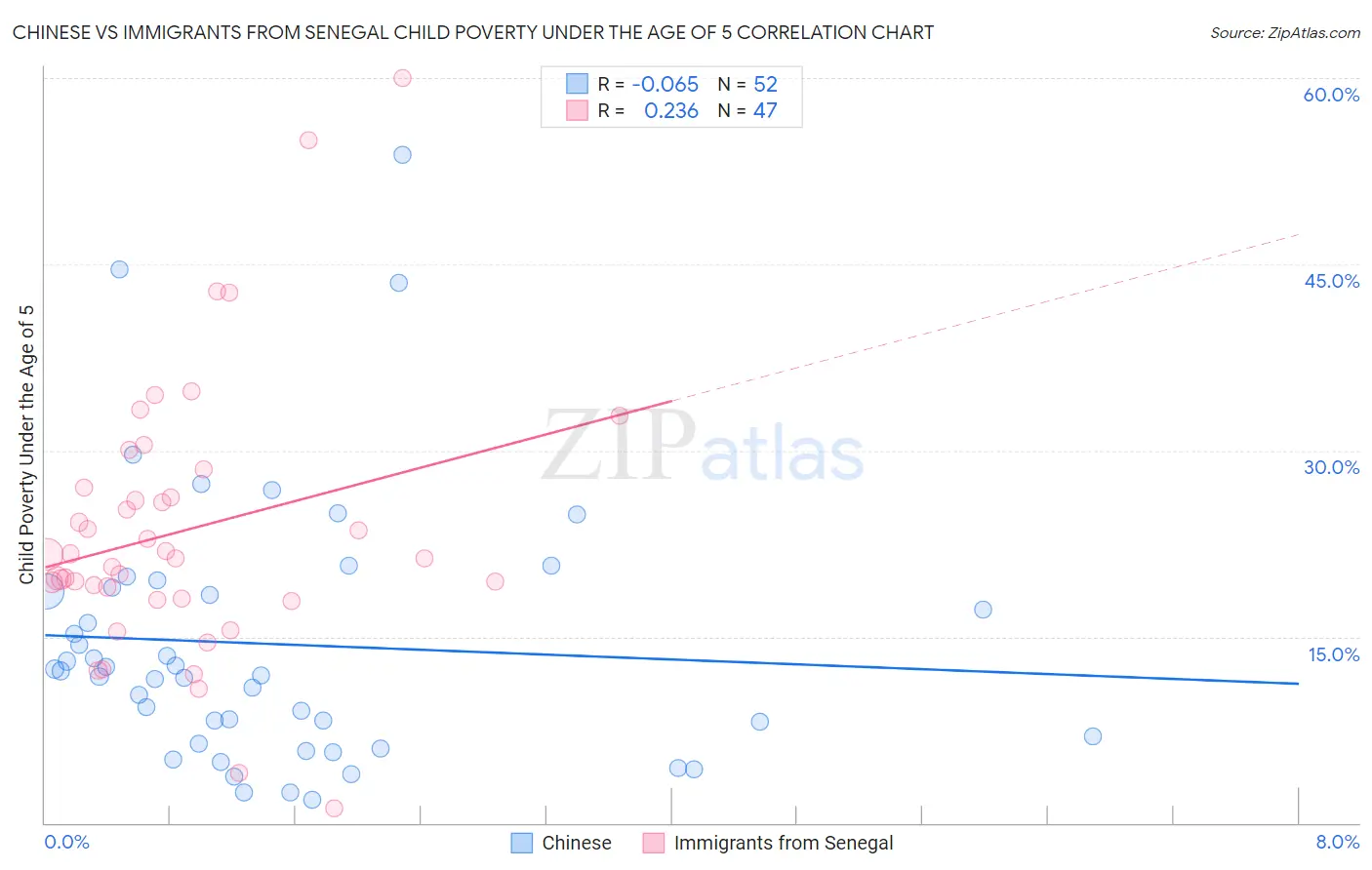 Chinese vs Immigrants from Senegal Child Poverty Under the Age of 5