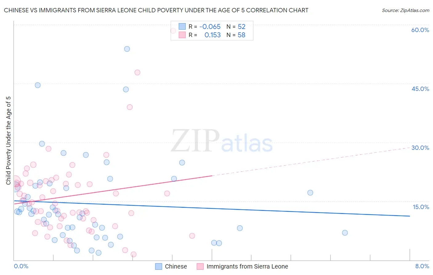 Chinese vs Immigrants from Sierra Leone Child Poverty Under the Age of 5