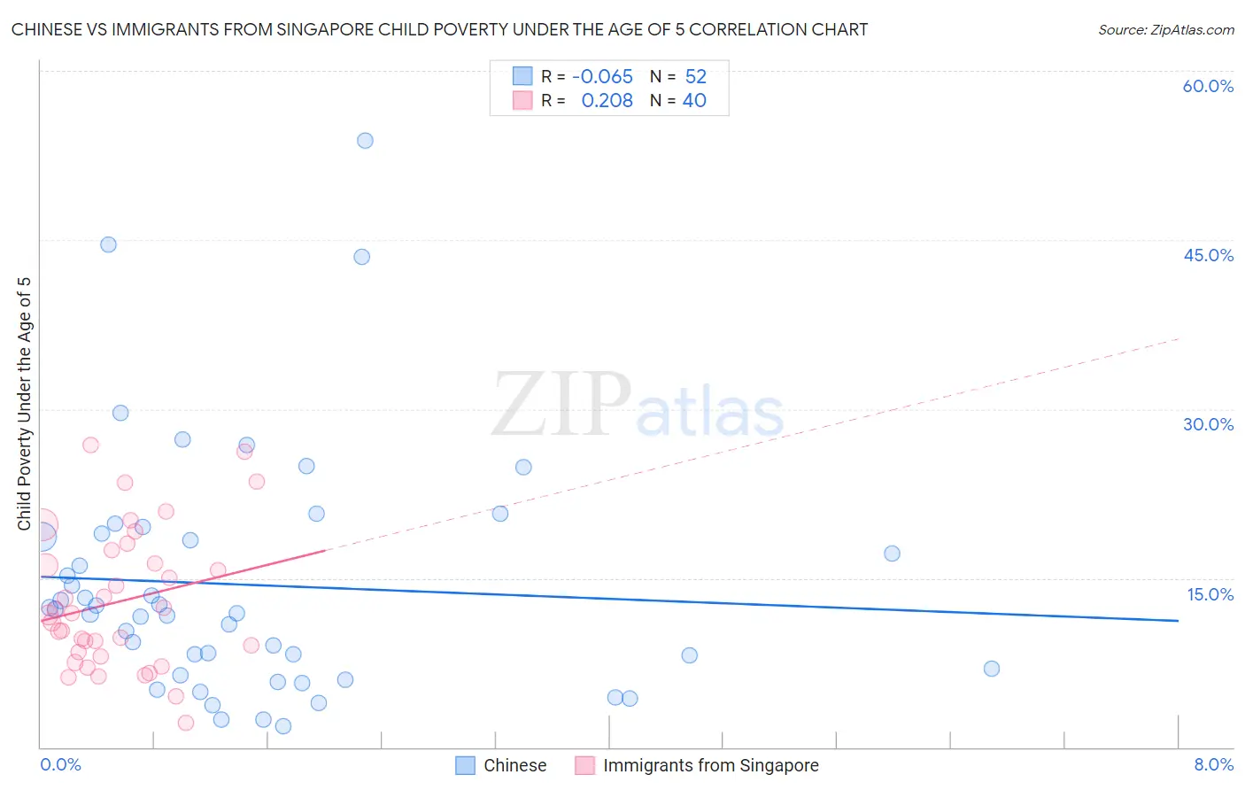 Chinese vs Immigrants from Singapore Child Poverty Under the Age of 5