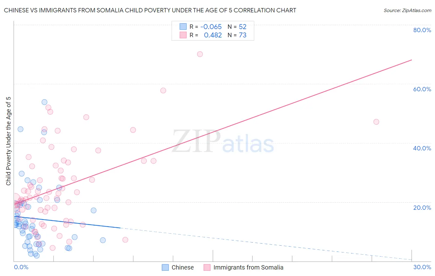 Chinese vs Immigrants from Somalia Child Poverty Under the Age of 5