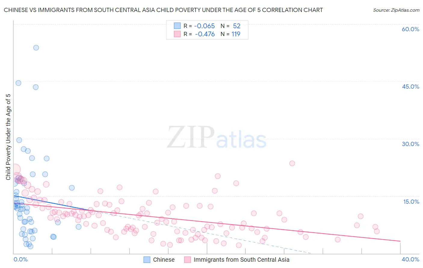 Chinese vs Immigrants from South Central Asia Child Poverty Under the Age of 5
