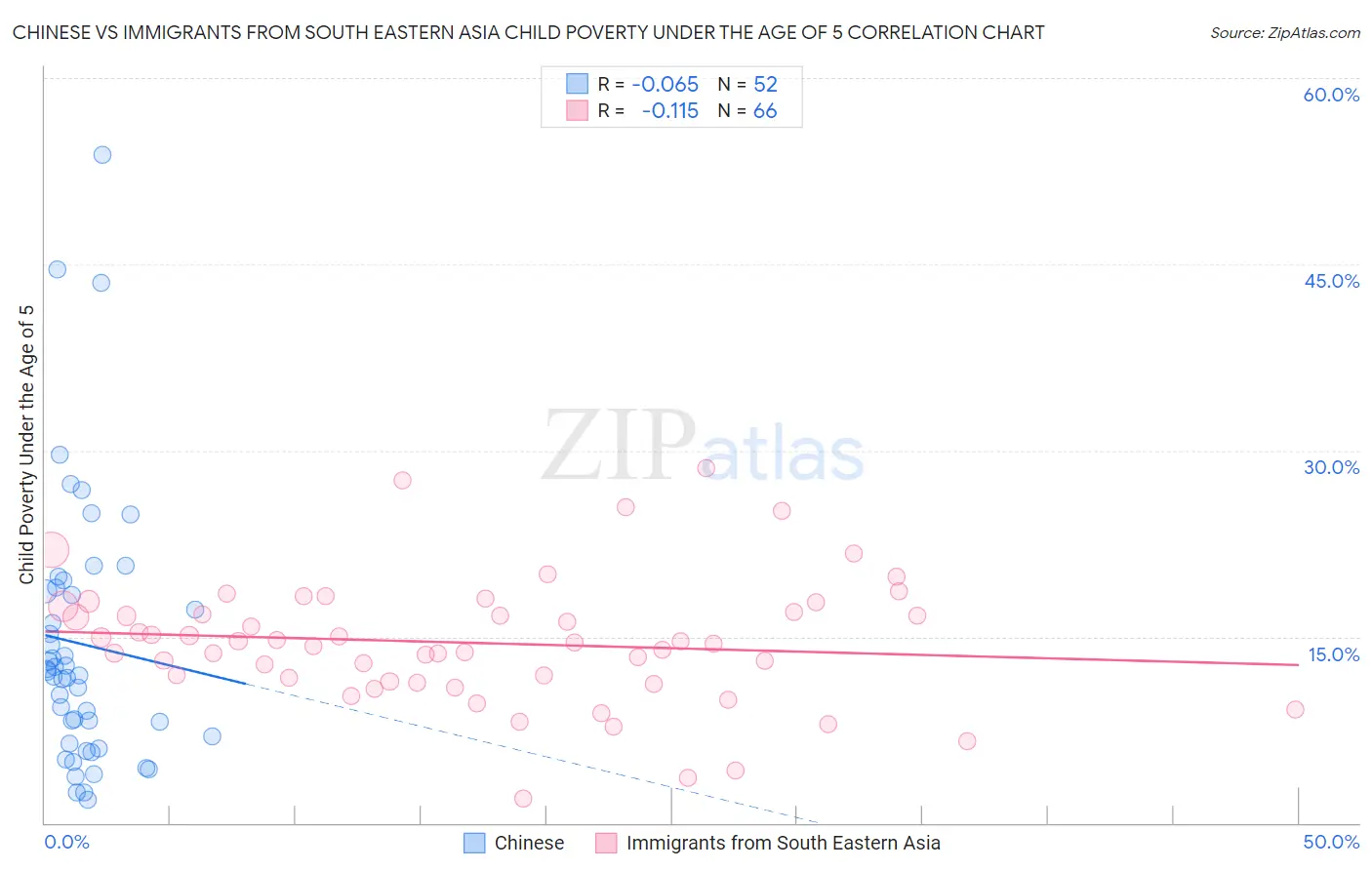 Chinese vs Immigrants from South Eastern Asia Child Poverty Under the Age of 5