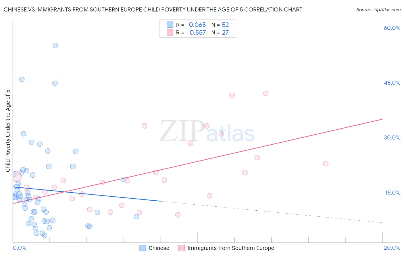 Chinese vs Immigrants from Southern Europe Child Poverty Under the Age of 5
