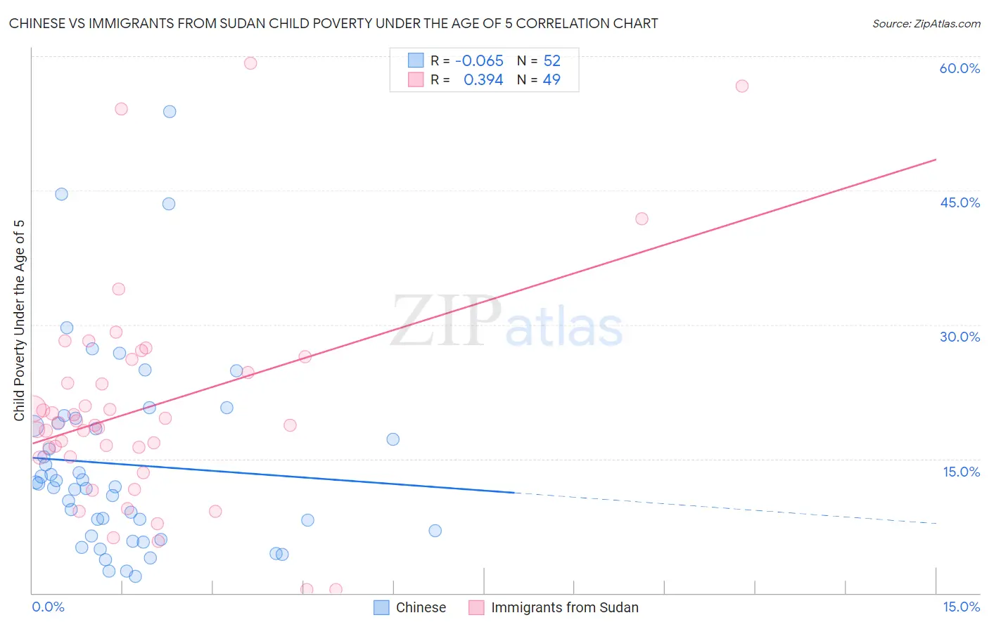 Chinese vs Immigrants from Sudan Child Poverty Under the Age of 5