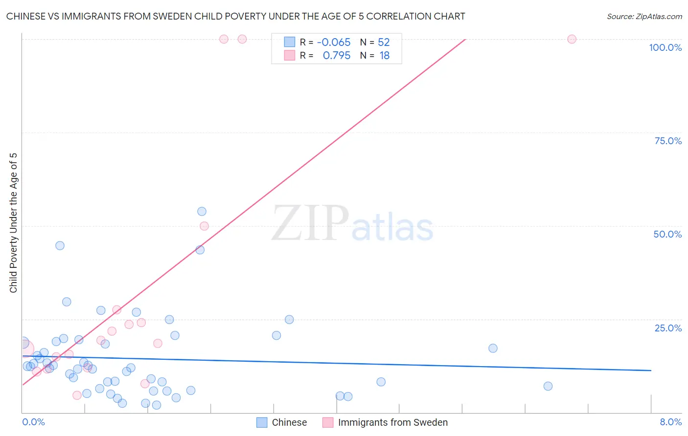 Chinese vs Immigrants from Sweden Child Poverty Under the Age of 5