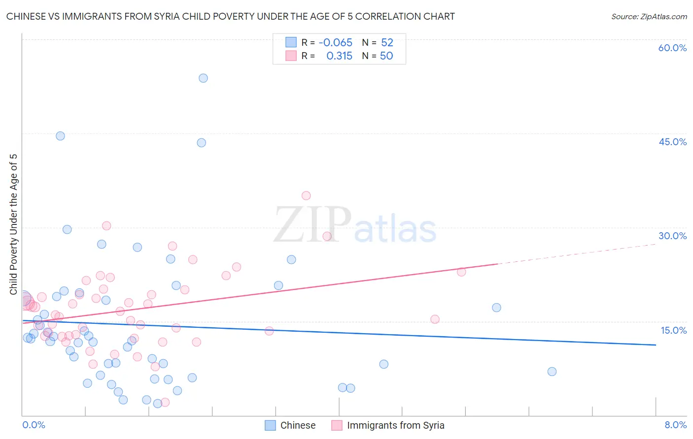 Chinese vs Immigrants from Syria Child Poverty Under the Age of 5