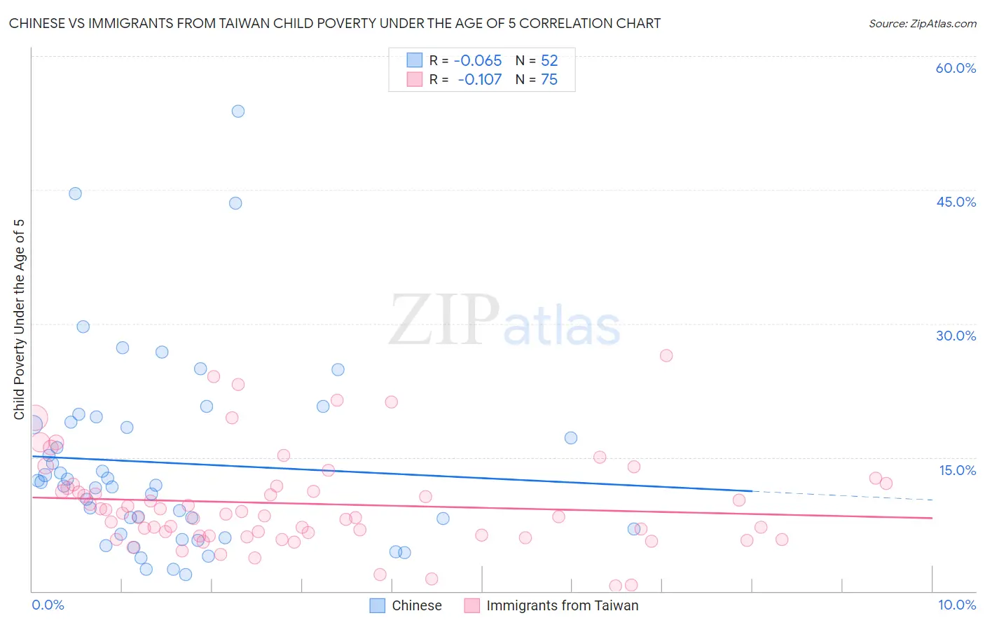 Chinese vs Immigrants from Taiwan Child Poverty Under the Age of 5