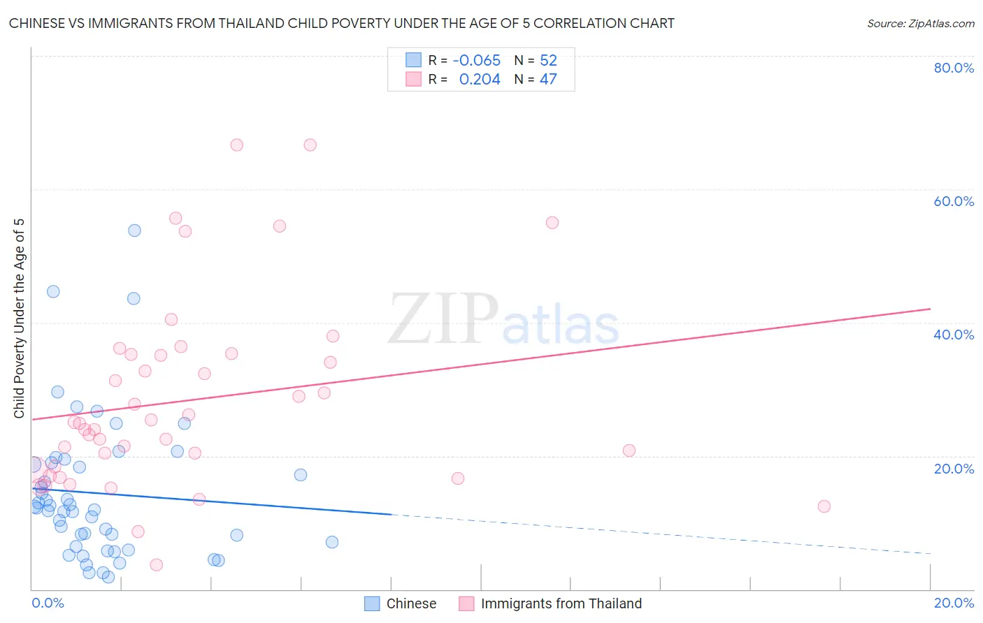 Chinese vs Immigrants from Thailand Child Poverty Under the Age of 5