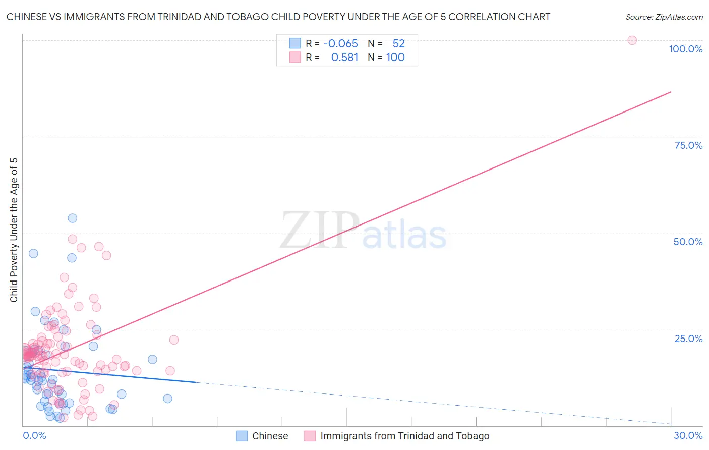 Chinese vs Immigrants from Trinidad and Tobago Child Poverty Under the Age of 5