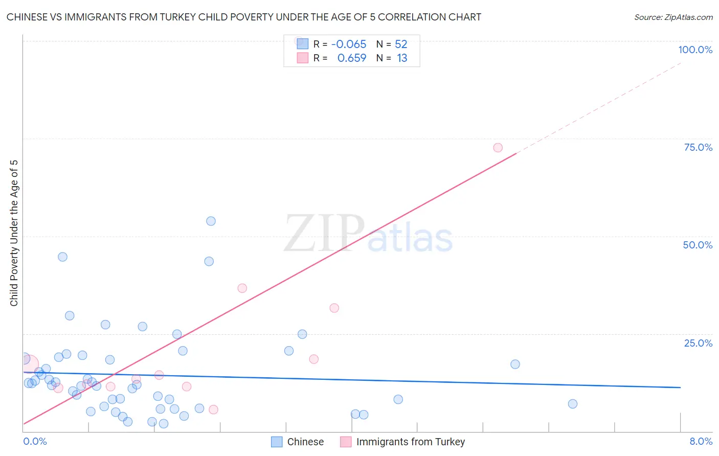 Chinese vs Immigrants from Turkey Child Poverty Under the Age of 5