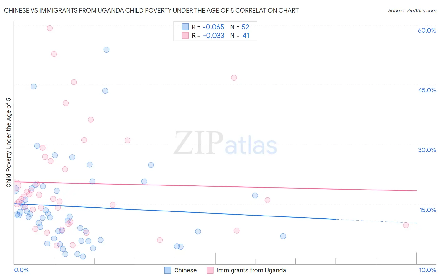 Chinese vs Immigrants from Uganda Child Poverty Under the Age of 5