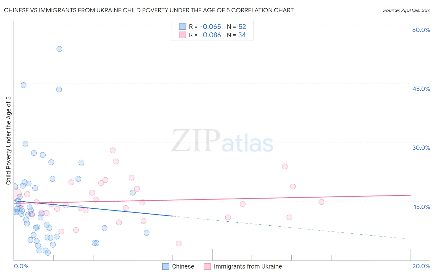 Chinese vs Immigrants from Ukraine Child Poverty Under the Age of 5