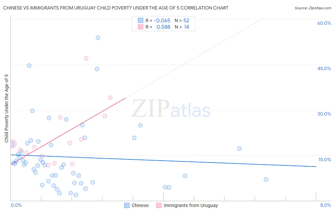 Chinese vs Immigrants from Uruguay Child Poverty Under the Age of 5