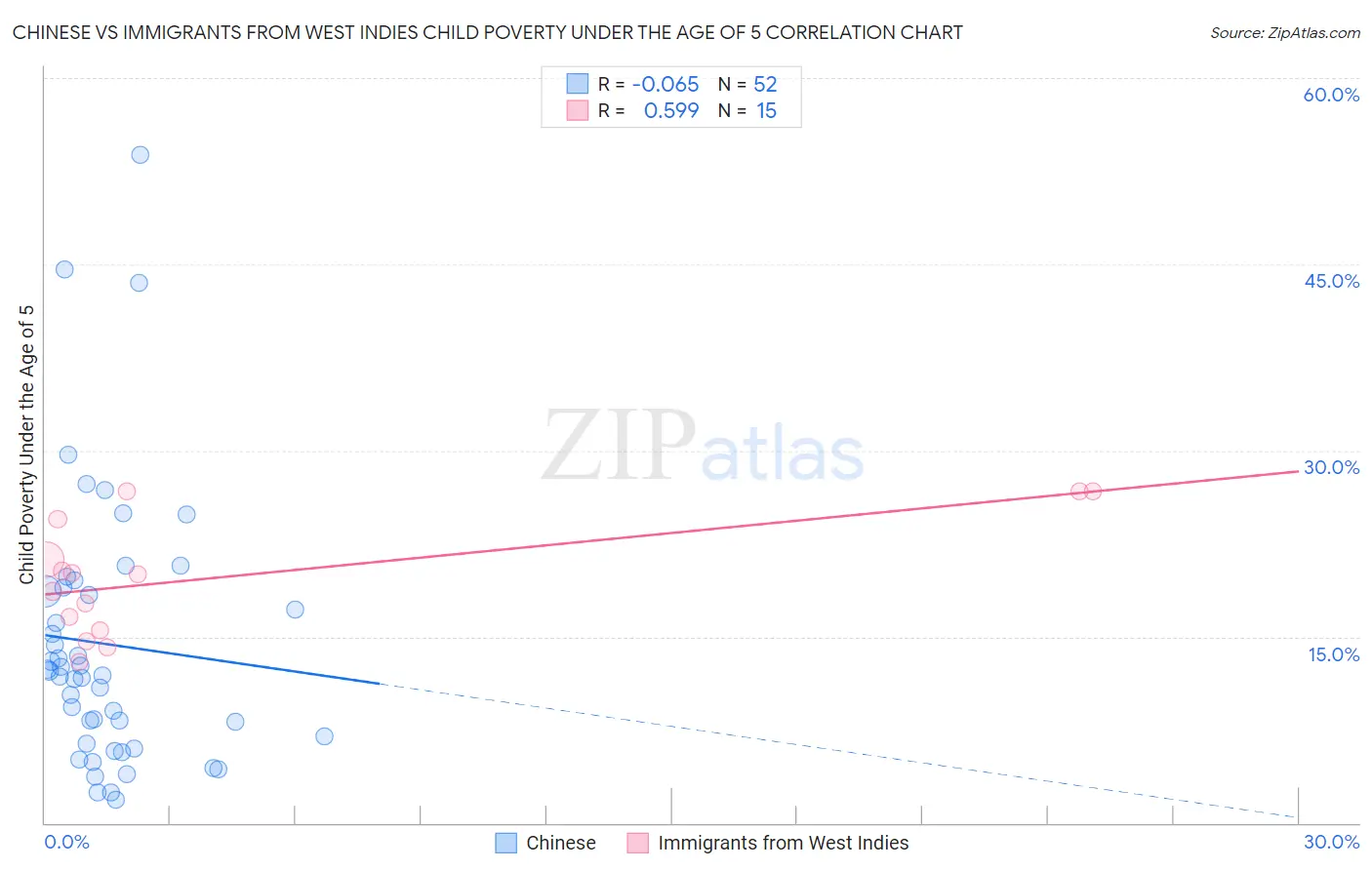 Chinese vs Immigrants from West Indies Child Poverty Under the Age of 5