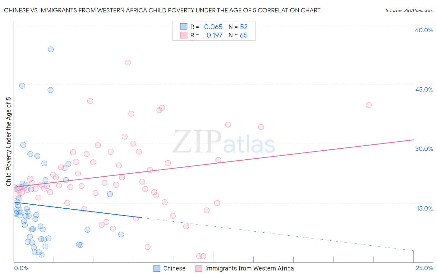 Chinese vs Immigrants from Western Africa Child Poverty Under the Age of 5