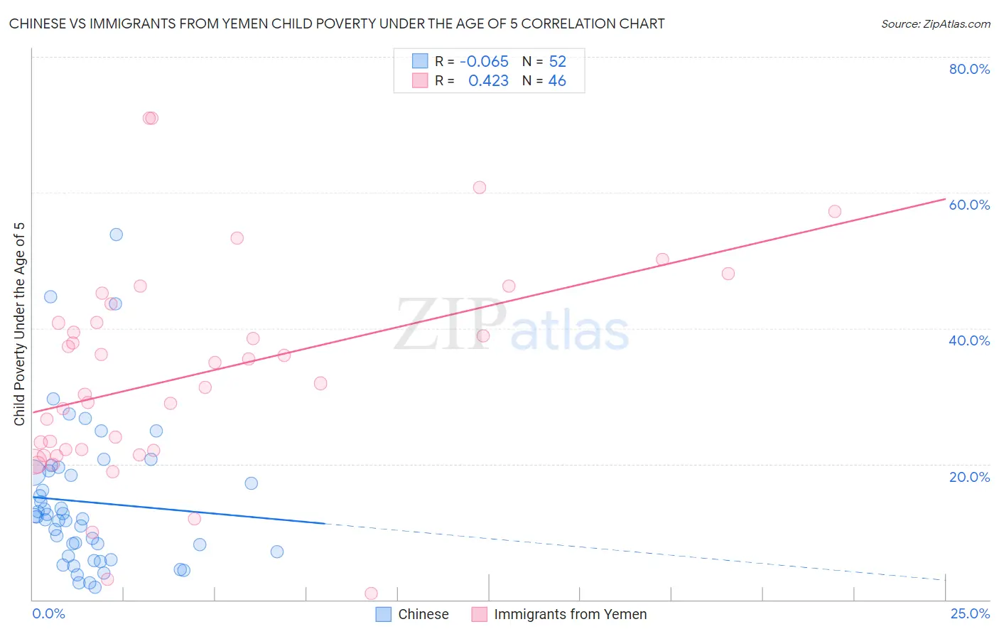 Chinese vs Immigrants from Yemen Child Poverty Under the Age of 5