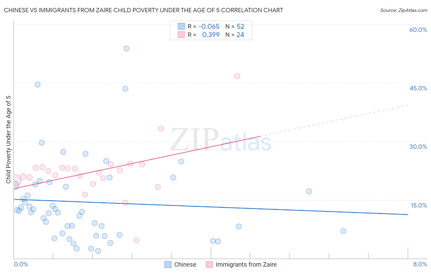 Chinese vs Immigrants from Zaire Child Poverty Under the Age of 5