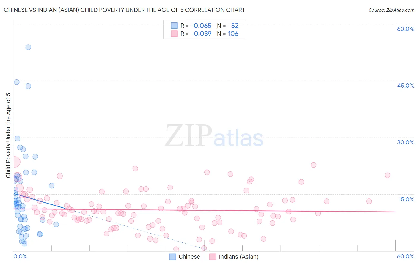 Chinese vs Indian (Asian) Child Poverty Under the Age of 5