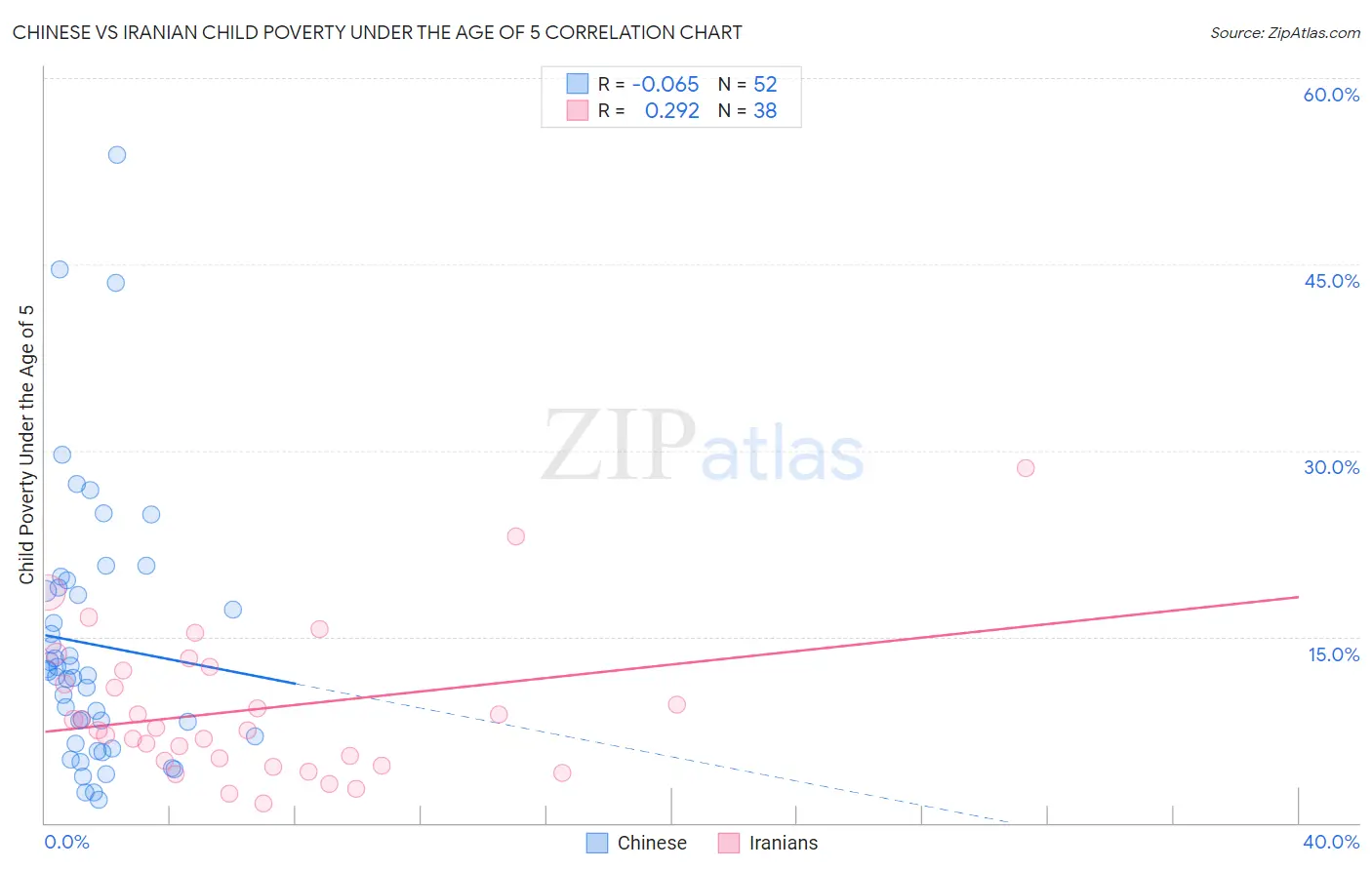 Chinese vs Iranian Child Poverty Under the Age of 5