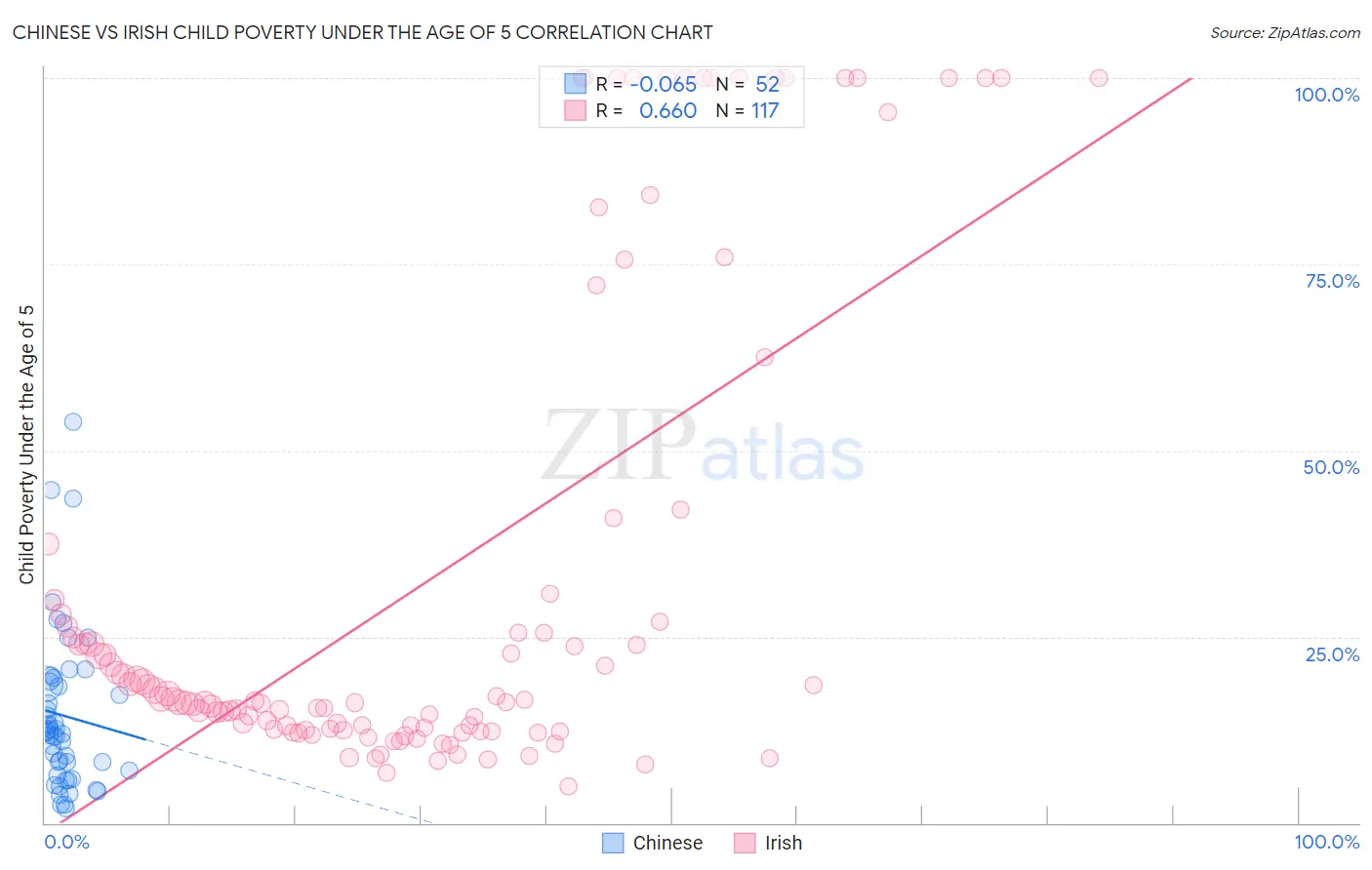 Chinese vs Irish Child Poverty Under the Age of 5