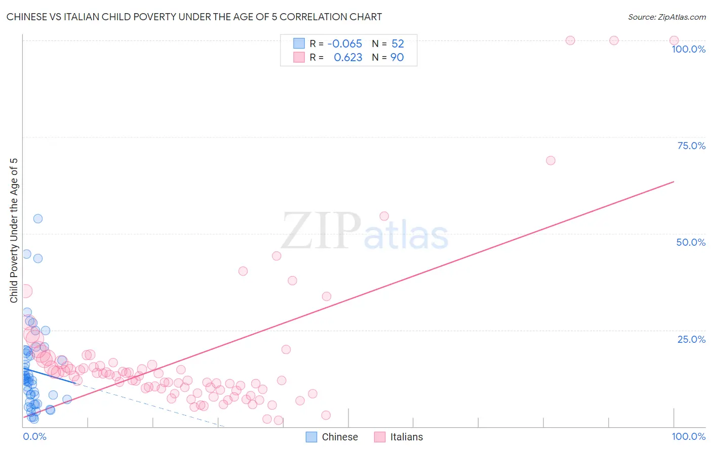 Chinese vs Italian Child Poverty Under the Age of 5