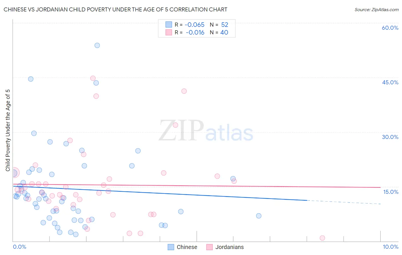 Chinese vs Jordanian Child Poverty Under the Age of 5