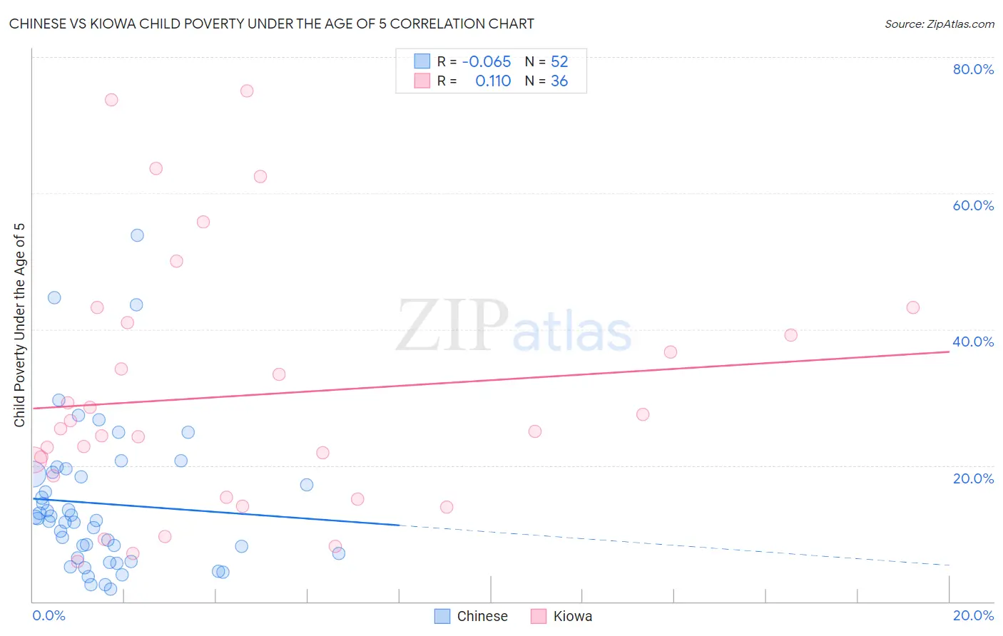Chinese vs Kiowa Child Poverty Under the Age of 5