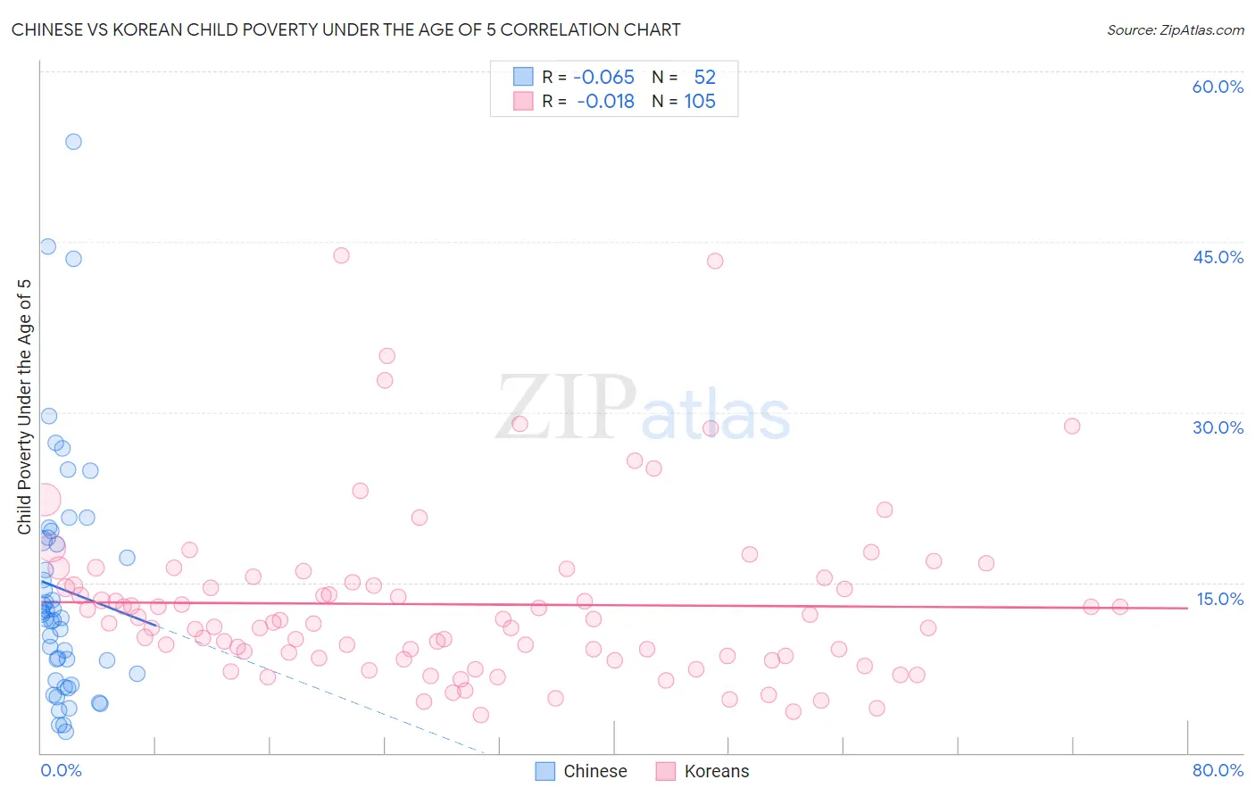 Chinese vs Korean Child Poverty Under the Age of 5