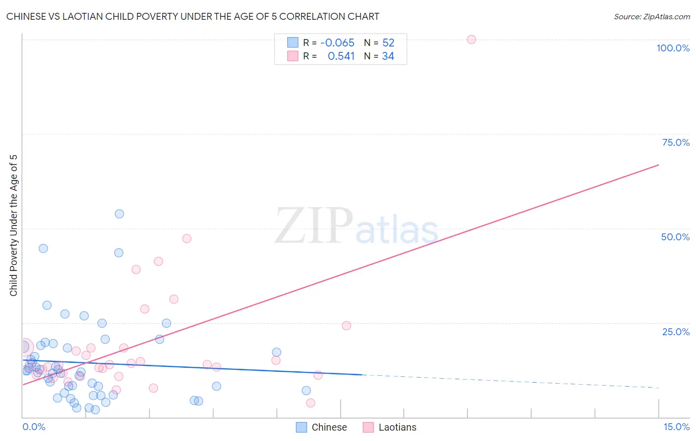 Chinese vs Laotian Child Poverty Under the Age of 5