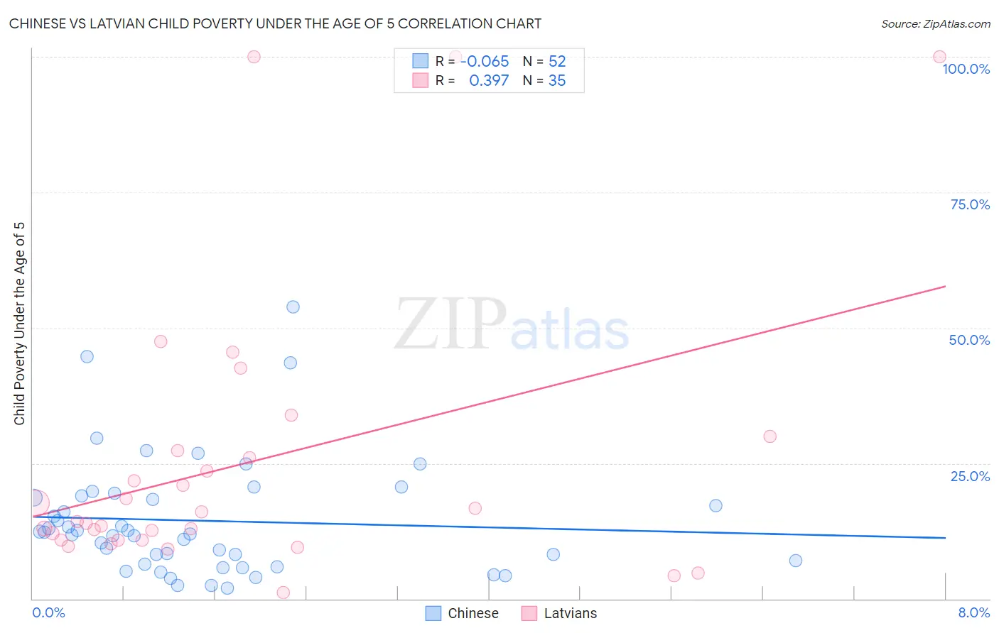Chinese vs Latvian Child Poverty Under the Age of 5