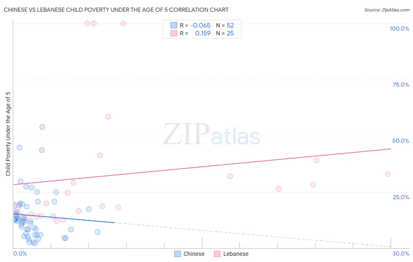 Chinese vs Lebanese Child Poverty Under the Age of 5