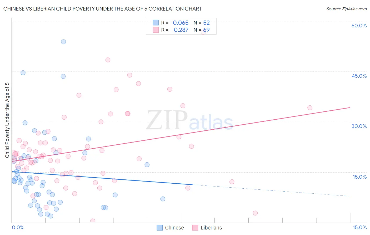 Chinese vs Liberian Child Poverty Under the Age of 5