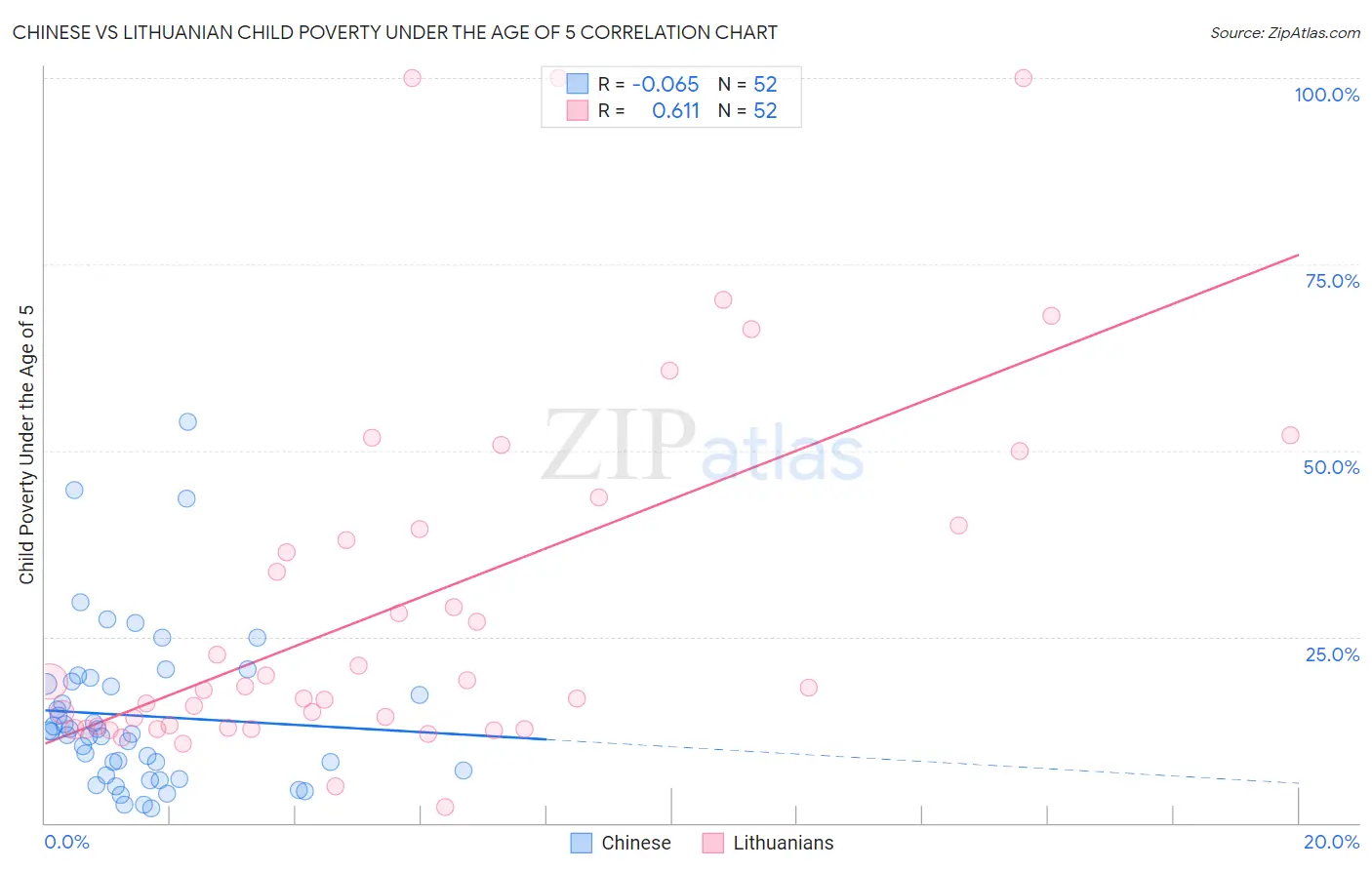 Chinese vs Lithuanian Child Poverty Under the Age of 5
