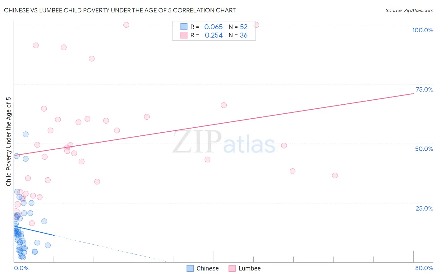 Chinese vs Lumbee Child Poverty Under the Age of 5