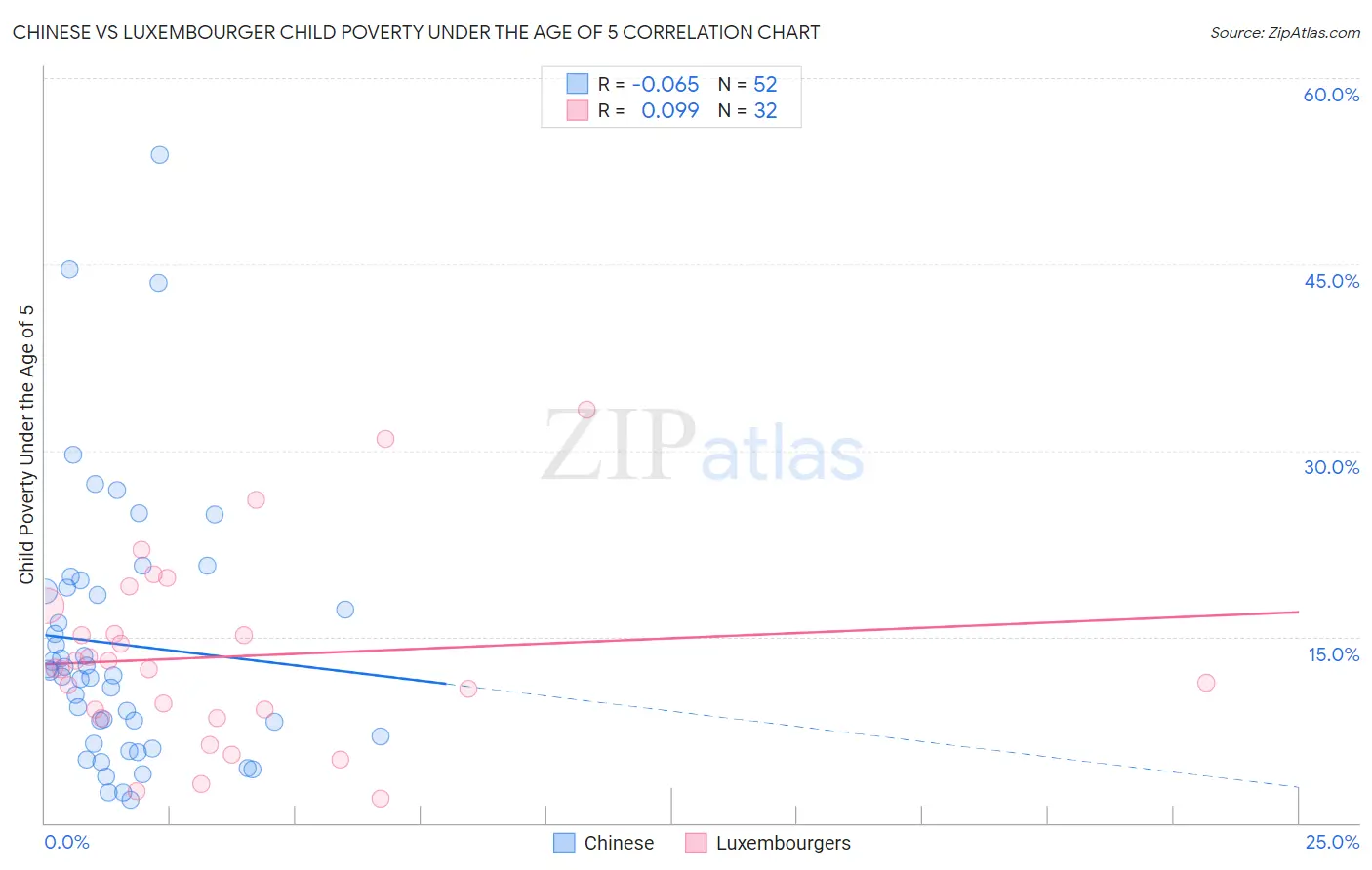 Chinese vs Luxembourger Child Poverty Under the Age of 5