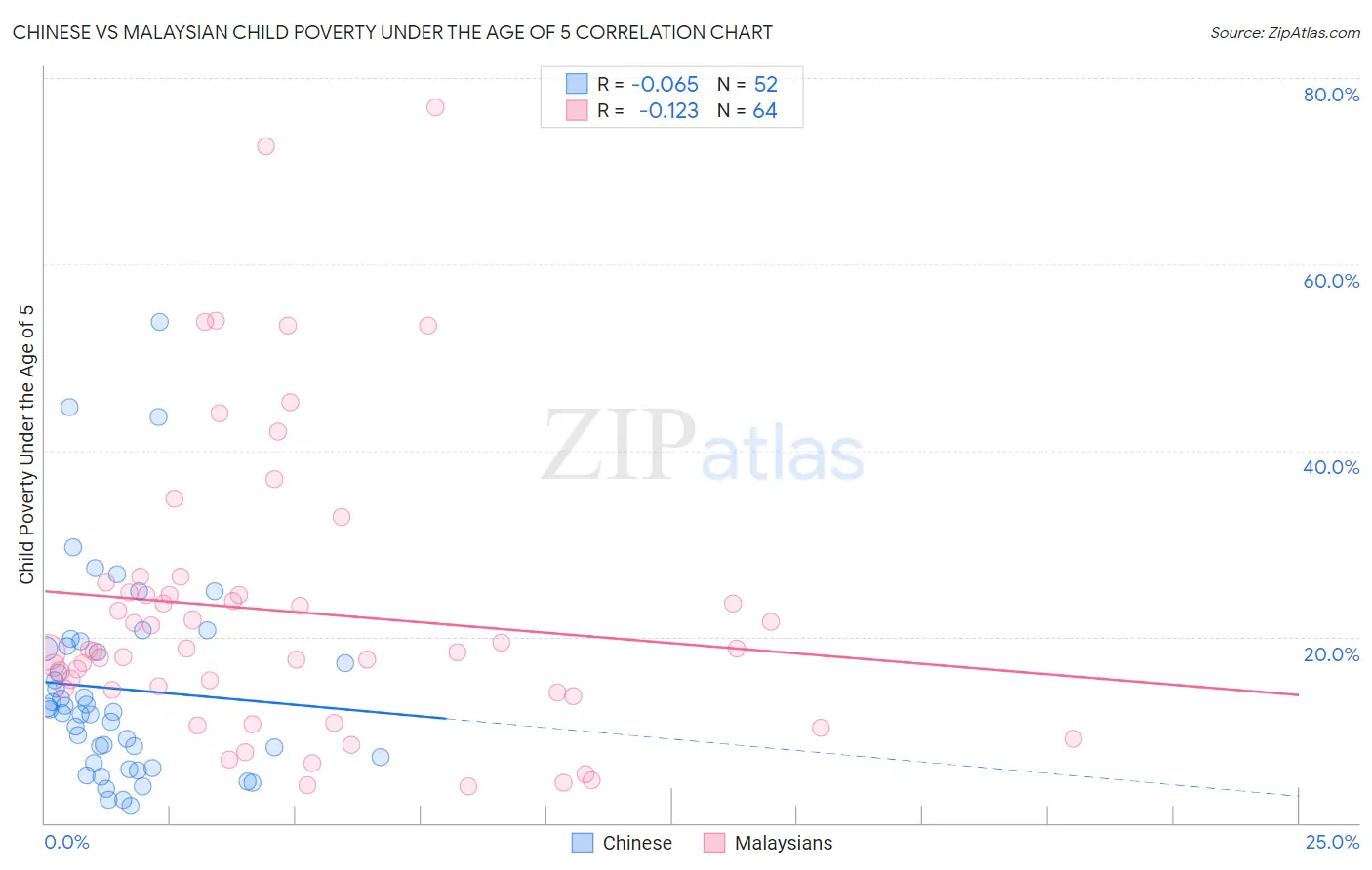 Chinese vs Malaysian Child Poverty Under the Age of 5