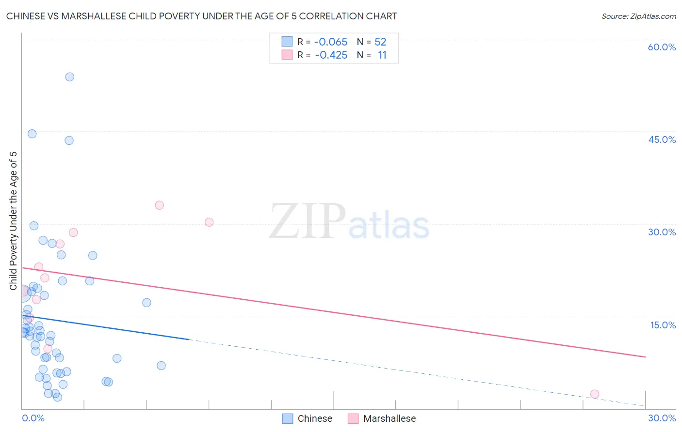 Chinese vs Marshallese Child Poverty Under the Age of 5