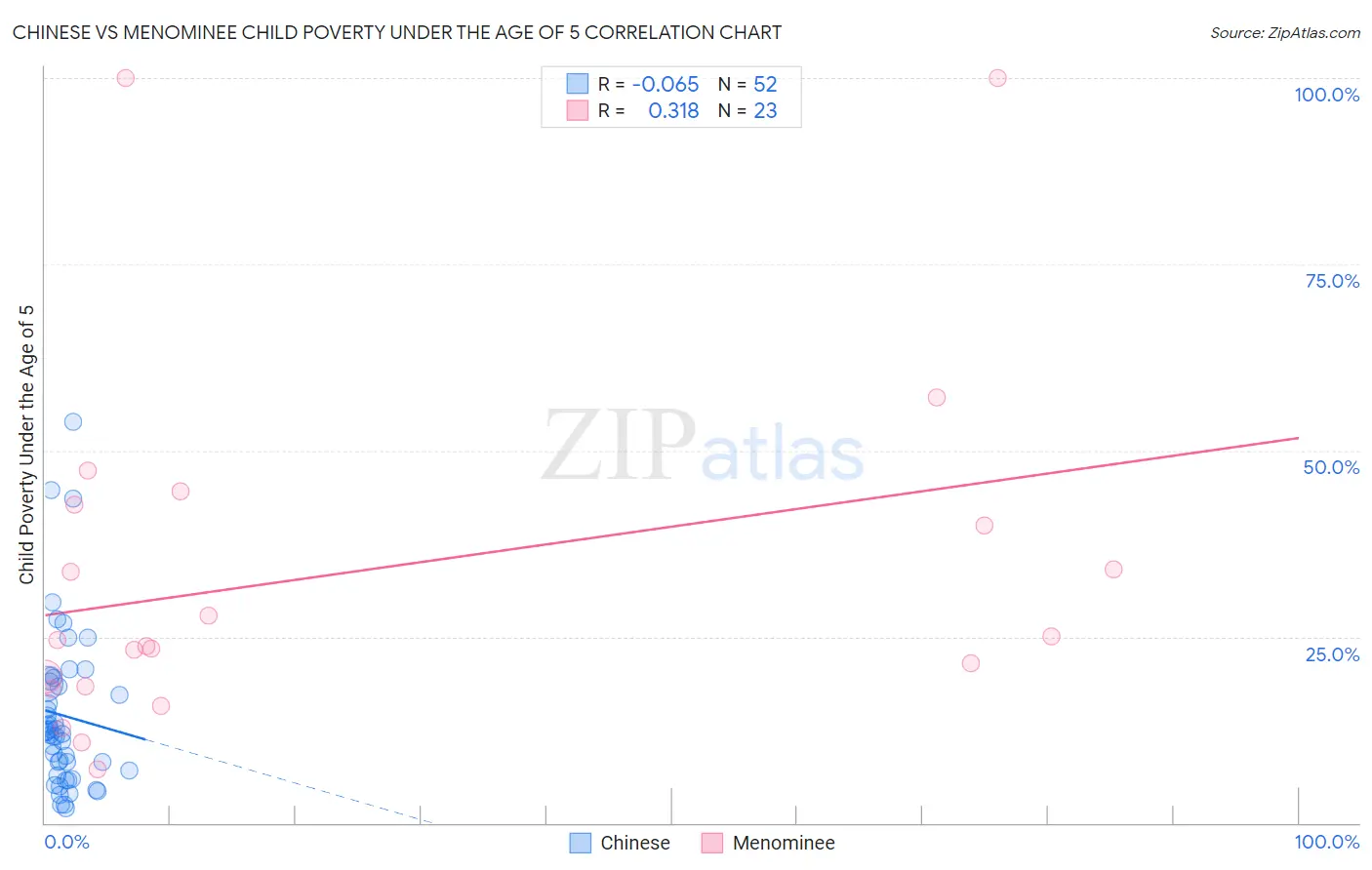 Chinese vs Menominee Child Poverty Under the Age of 5