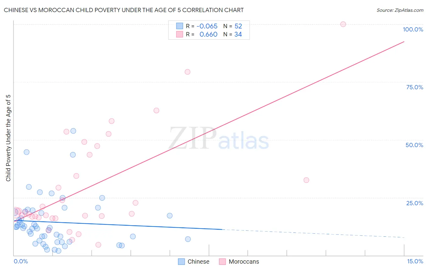 Chinese vs Moroccan Child Poverty Under the Age of 5