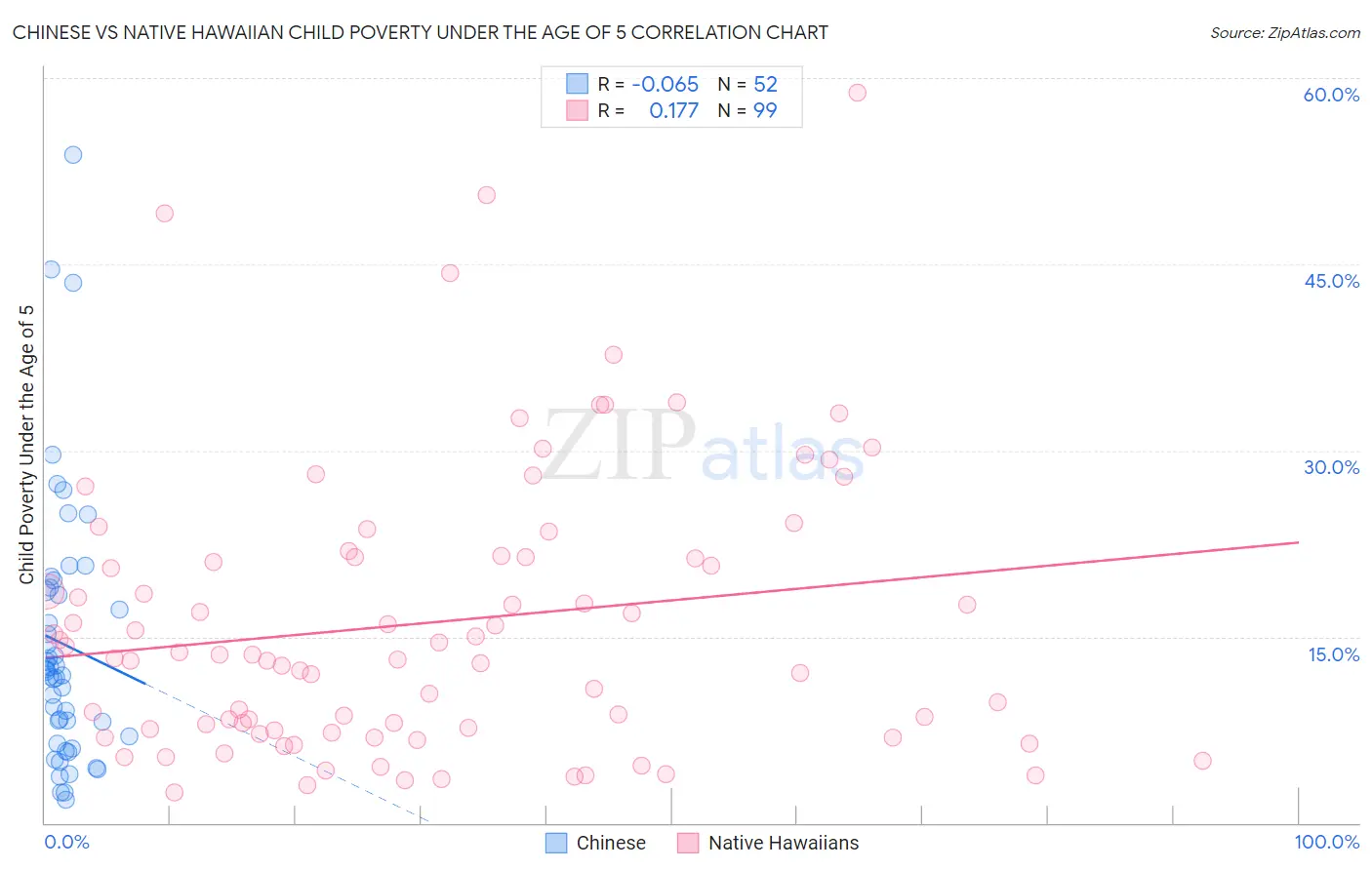 Chinese vs Native Hawaiian Child Poverty Under the Age of 5