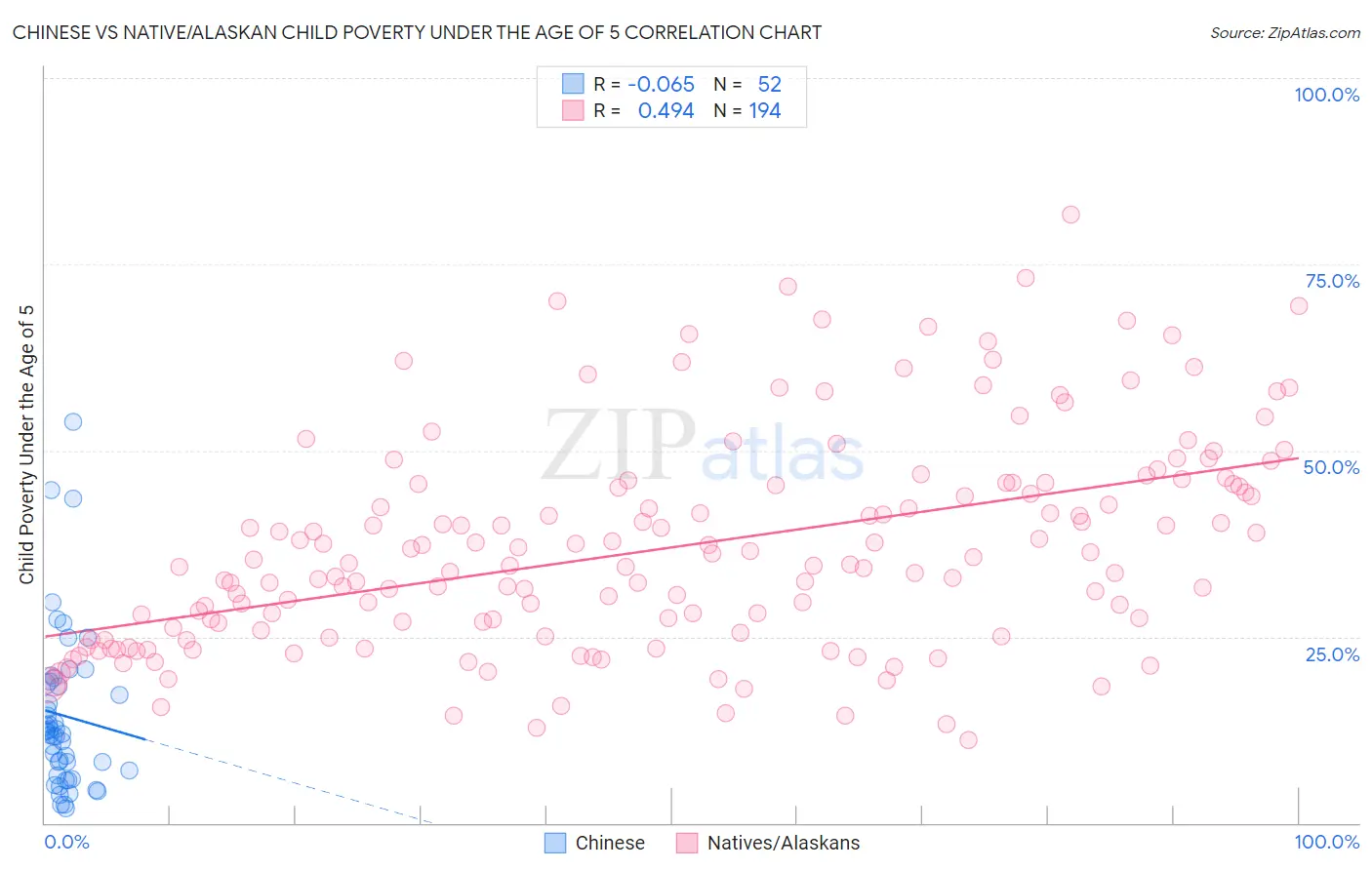 Chinese vs Native/Alaskan Child Poverty Under the Age of 5