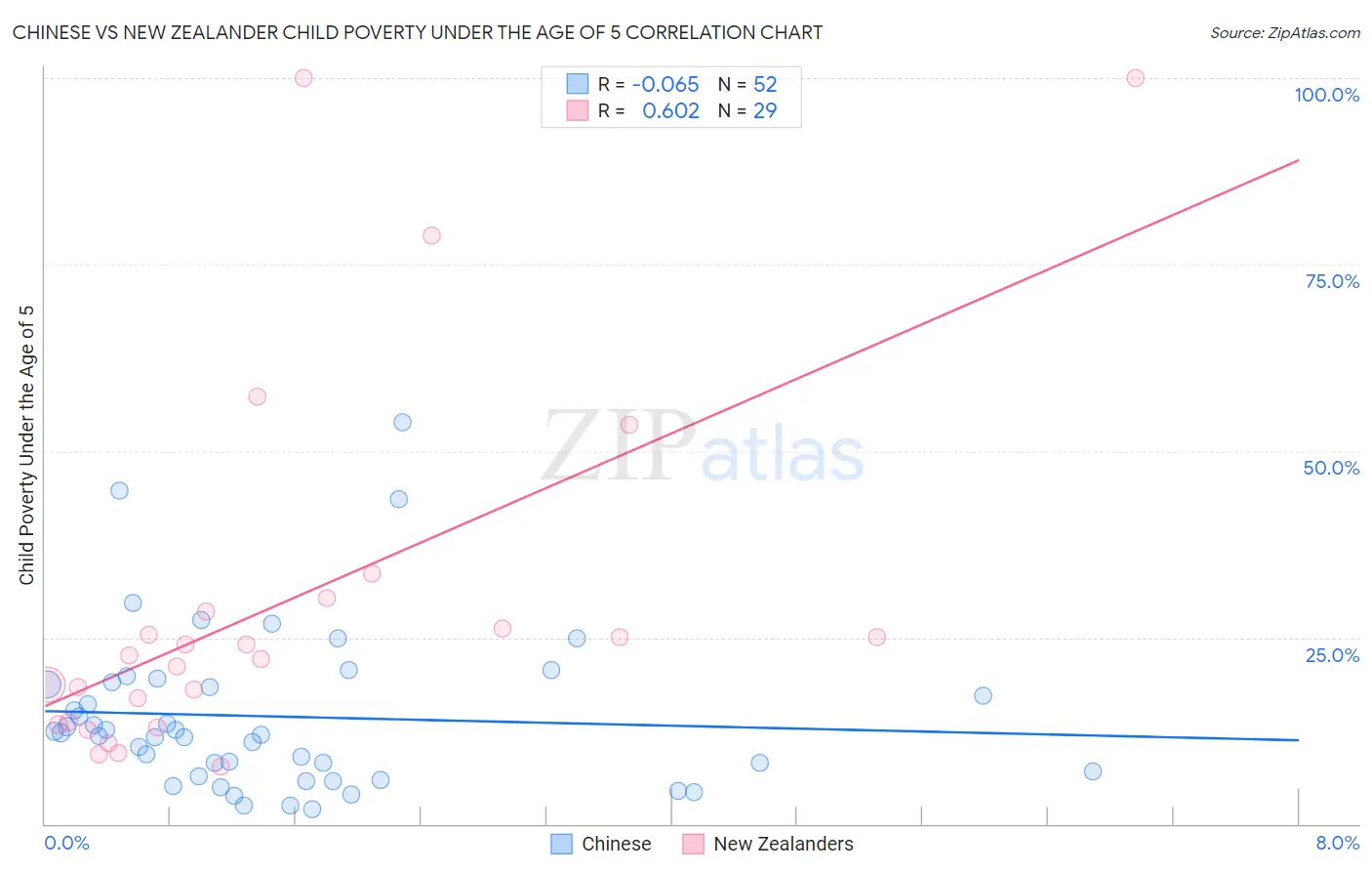 Chinese vs New Zealander Child Poverty Under the Age of 5