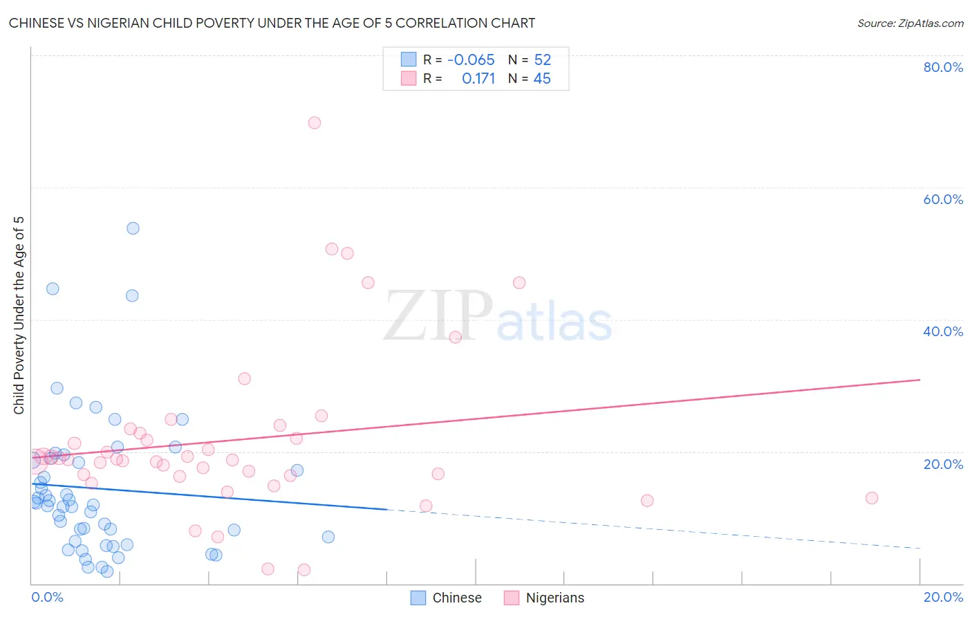 Chinese vs Nigerian Child Poverty Under the Age of 5