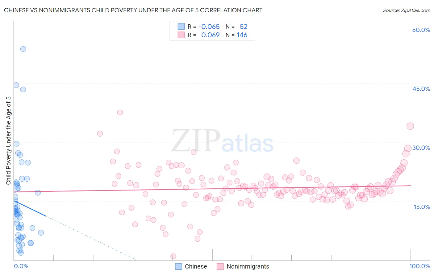 Chinese vs Nonimmigrants Child Poverty Under the Age of 5