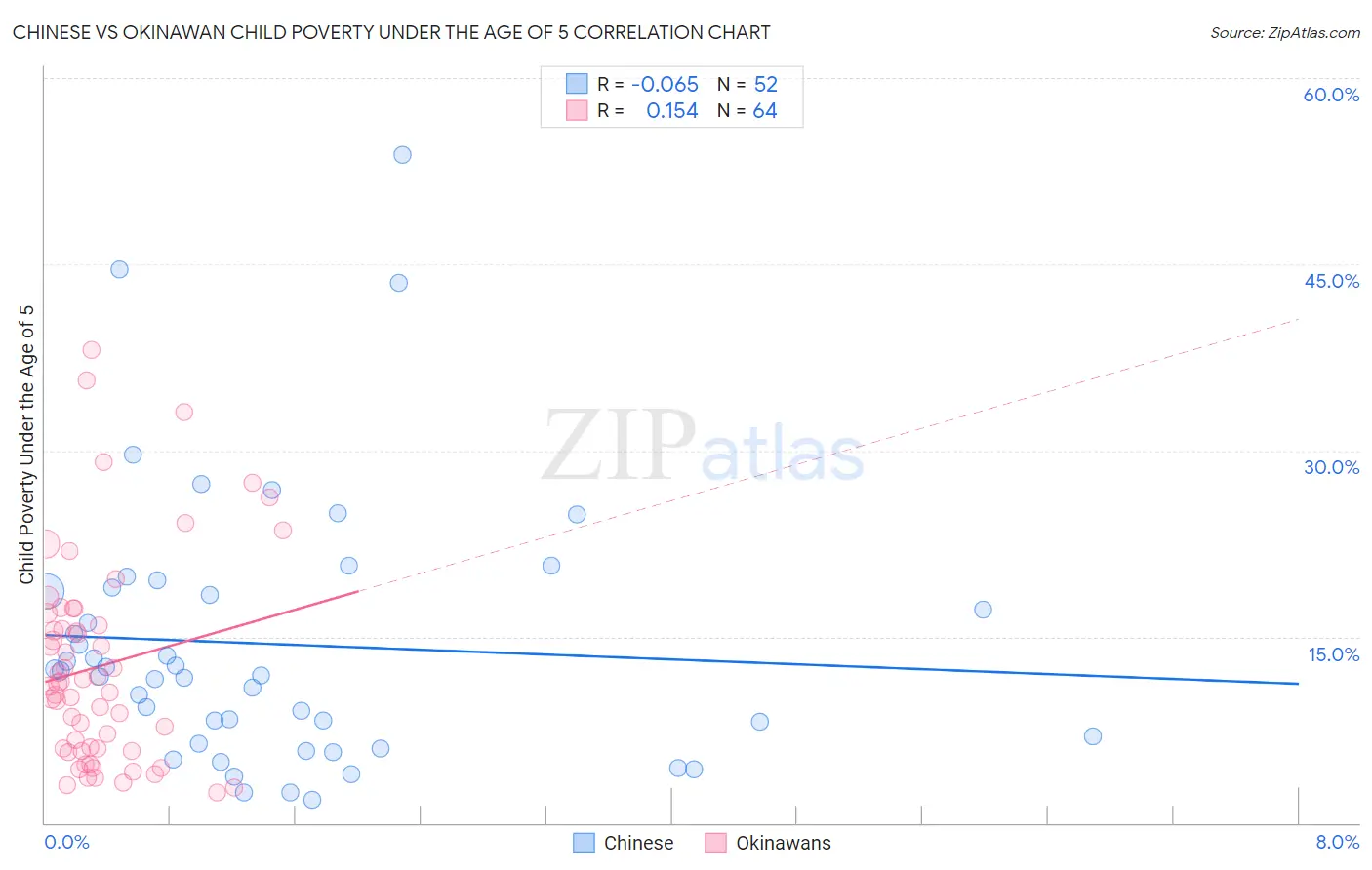 Chinese vs Okinawan Child Poverty Under the Age of 5