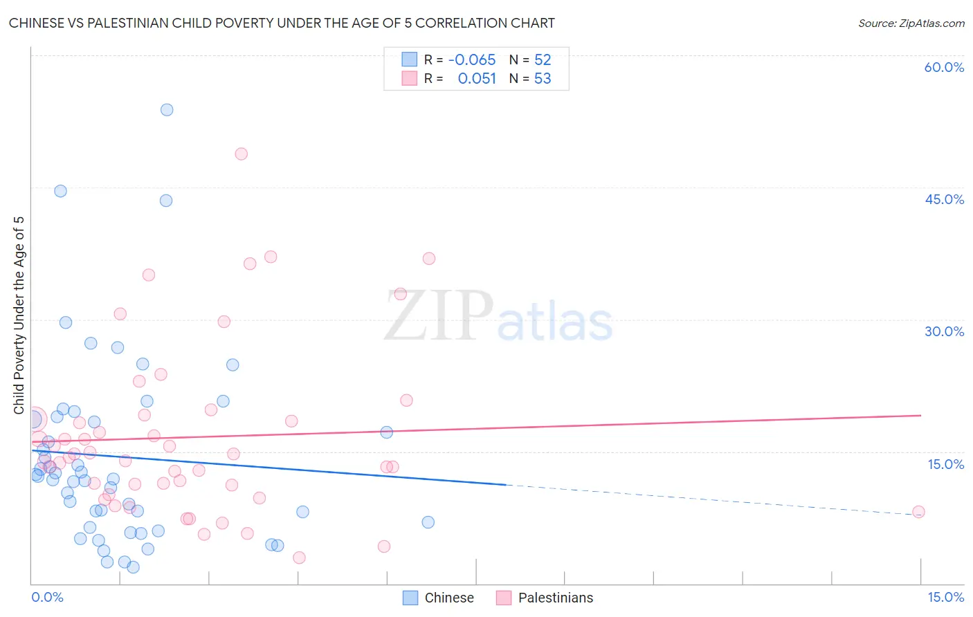 Chinese vs Palestinian Child Poverty Under the Age of 5