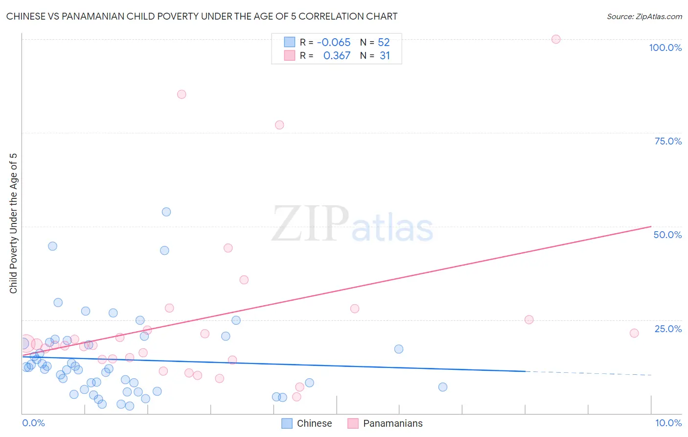Chinese vs Panamanian Child Poverty Under the Age of 5