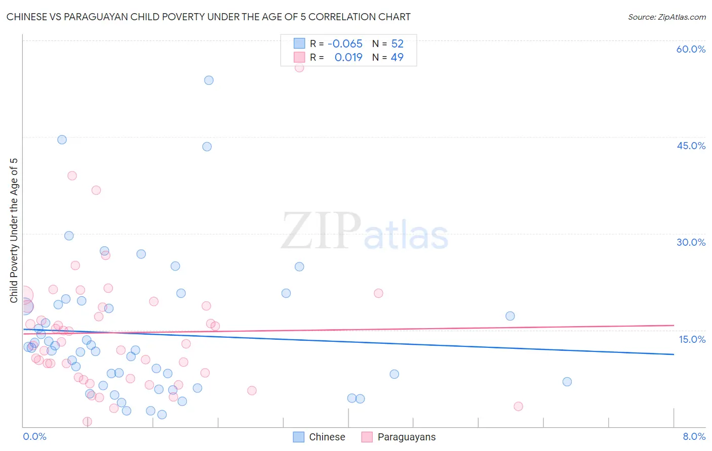Chinese vs Paraguayan Child Poverty Under the Age of 5