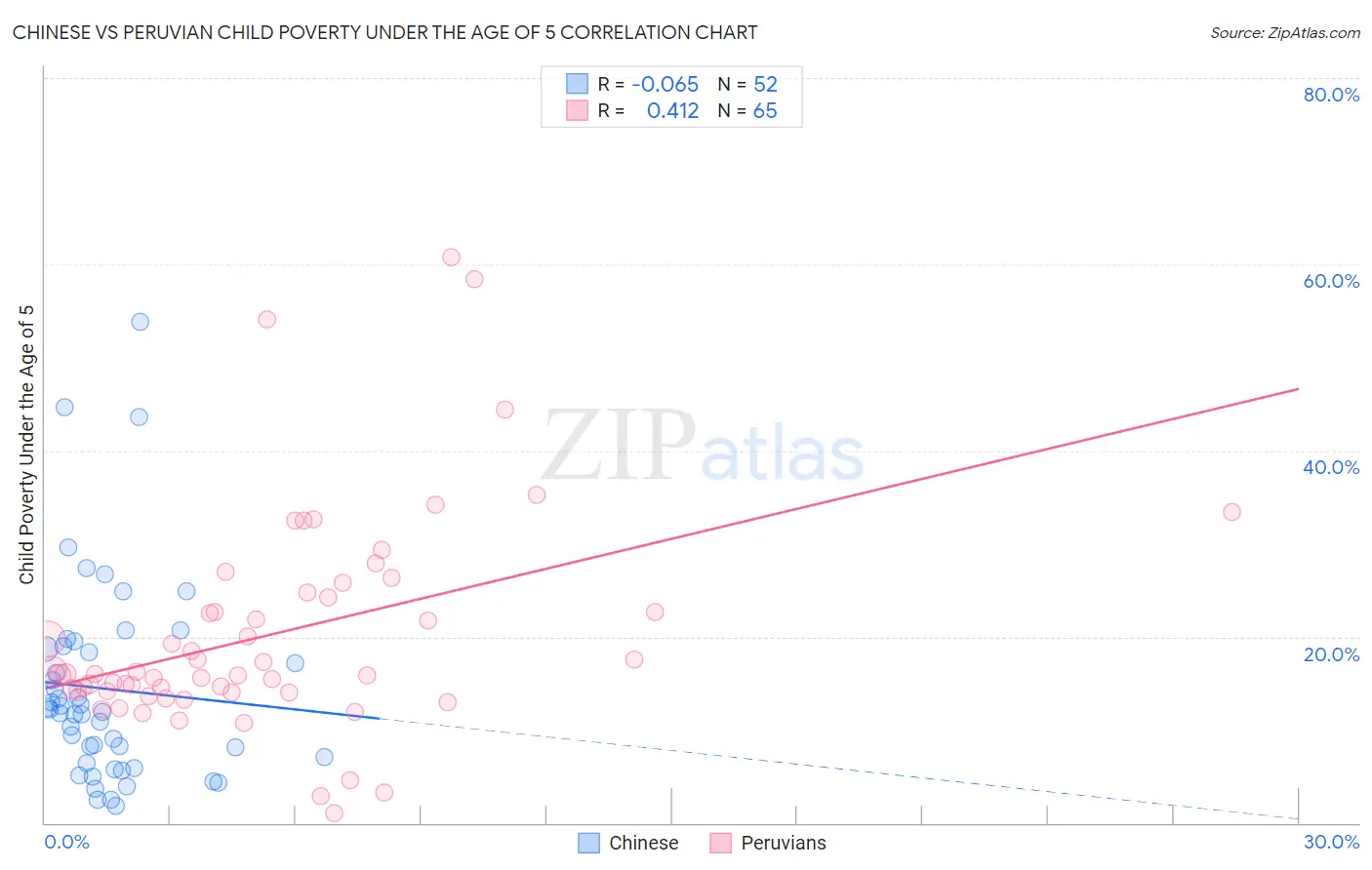 Chinese vs Peruvian Child Poverty Under the Age of 5