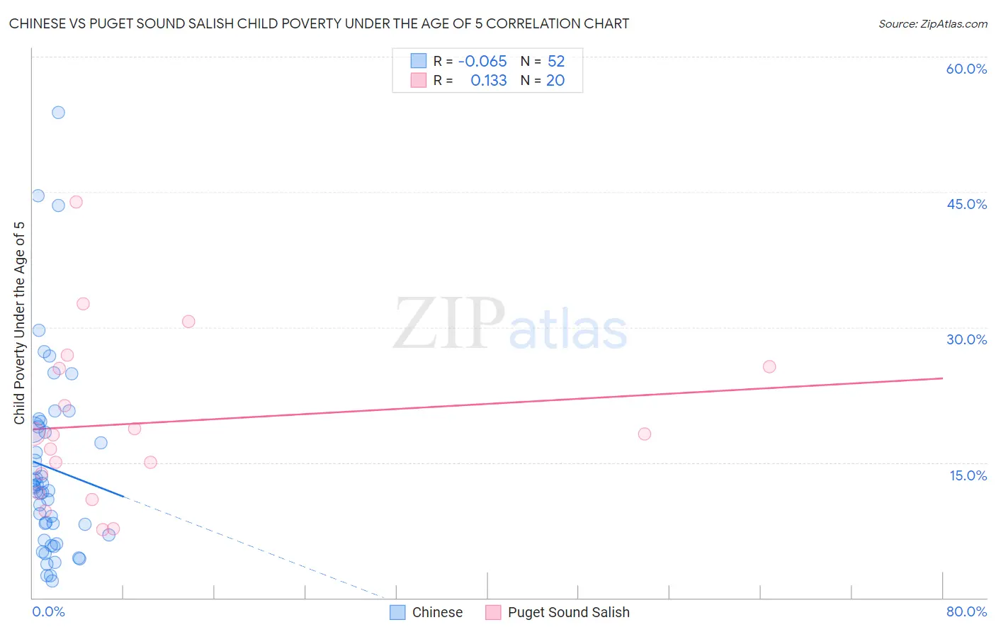 Chinese vs Puget Sound Salish Child Poverty Under the Age of 5